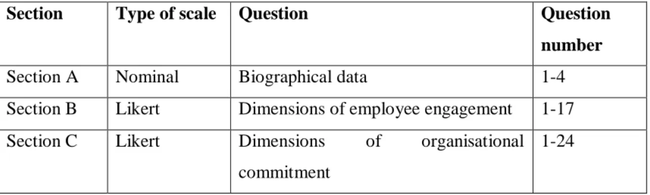 Table 4.3     The Scales and Content of the questionnaire  