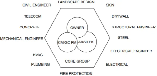 Figure II.1 Parties to a construction project (Lichtig, 2005) 