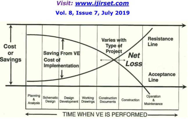 Figure IV.1 Potential savings from the application of value engineering (Training slides module - 1: Value engineering analysis and methodology)  