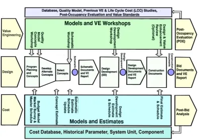 Figure IV.2 Application of value engineering at the design stage (Training slides module - 1: Value engineering analysis and methodology) 