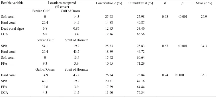 Table 2.1: Results of comparisons among benthic groups in the Persian Gulf, Strait of Hormuz and the Gulf of Oman, pooled for each location