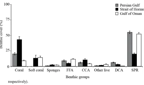 Fig 2.3: Benthic group patterns: percent cover of the major benthic categories at each location