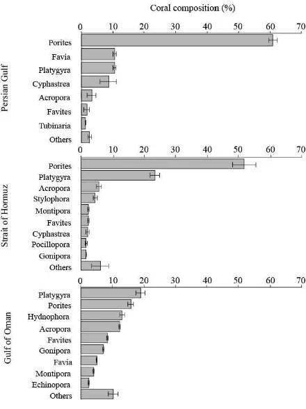 Fig. 2.4: Coral community patterns: percentage of coral at each location broken down 