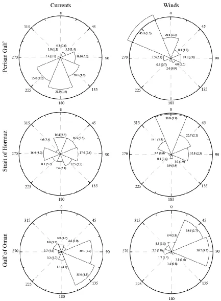 Fig. 2.5: Rose plot summaries of the currents and wind data for each location.  The 
