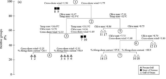Fig. 2.6a: Linkage tree and associated physical and environmental variable thresholds that relate to the separation of benthic groups in the southern Persian Gulf, Strait of Hormuz and Gulf of Oman