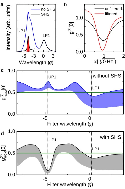 FIG. 3. Quantum optical simulations. a, Simulated spec-trum for resonant excitation of UP1 by a 16 ps long π pulseat a QD-cavity detuning ∆ = 4.5 g, with and without SHS.b, g(2)[0] (second-order coherence) for the excitation condi-tions of a (resonant exci