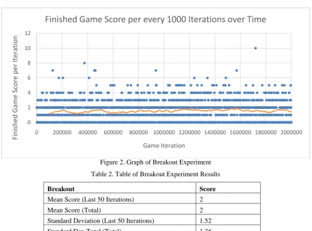Figure 2. Graph of Breakout Experiment 