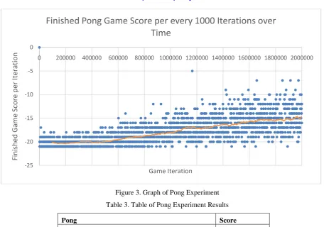 Table 3. Table of Pong Experiment Results 