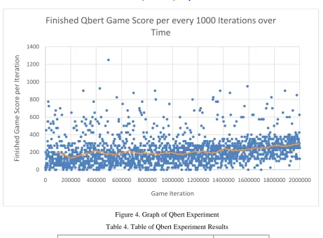 Figure 4. Graph of Qbert Experiment 