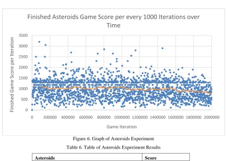 Table 6. Table of Asteroids Experiment Results 