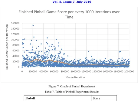 Table 7. Table of Pinball Experiment Results 