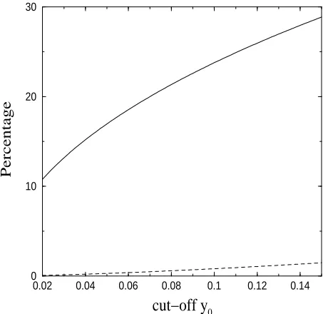 Figure 3.1: The missing fraction (solid curve) and the missing strength (dashed curve) asfunctions of the cutoﬀ parameter y0.