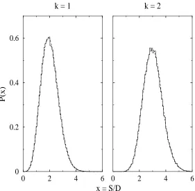 Figure 4.4: k = 1 and k = 2 nearest neighbor spacing distributions. The histograms arecalculated using computer generated sequences and the dashed curves are interpolations.