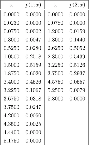 Table 4.1: Calculated values for p(1; x) and p(2; x).