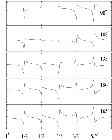 Figure 5.1: Jπ resonance shapes for various detector angles.