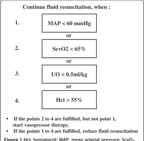 Figure 1 Hct, hematocrit; MAP, mean arterial pressure; ScvO2,central venous oxygen saturation; UO, urinary output.