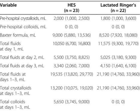 Table 2 Fluid therapy
