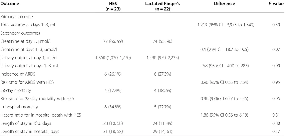 Table 4 Post hoc analysis 90-day mortality and need for renal replacement therapy