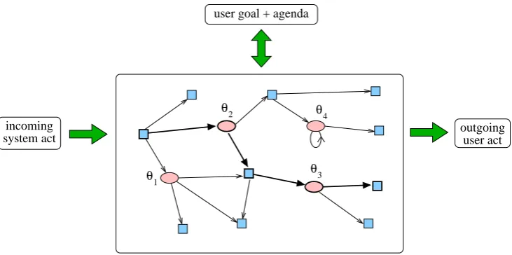 Figure 1: User simulator viewed as a ‘decision network’: square nodes indicate deterministic decisionpoints; round nodes indicate random decision points, and have associated parameters θ i ; the loop on oneof the nodes indicates it has a geometric distribution associated with it.