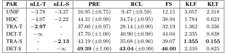 Table 1: Results of the sample-based user simulator evaluation on the Mar’09 trainingfor the turn-based and 33%