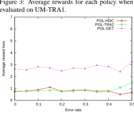 Figure 3: Average rewards for each policy whenevaluated on UM-TRA1.
