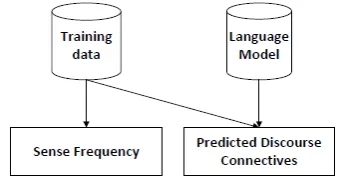 Figure 1: Procedure of generating a predicted dis-course connective and its sense frequency from thetraining set and a language model.