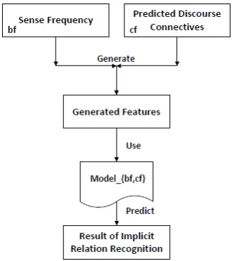 Figure 3: Test procedure for the ﬁrst approach.