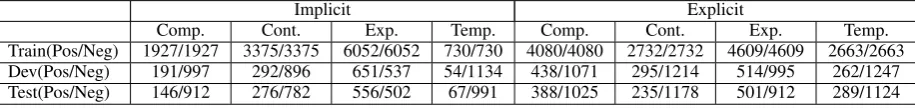 Table 1: Statistics of positive and negative instances for each sense in training, development and test setsof implicit and explicit relation data sets.ImplicitExplicit