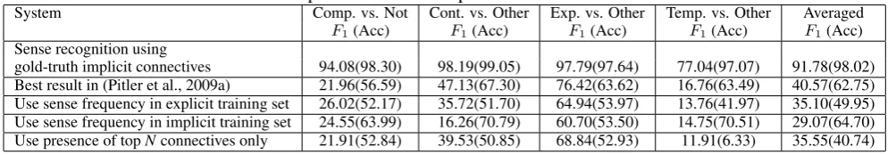 Table 3: Best result of implicit relations compared with state-of-art methods.