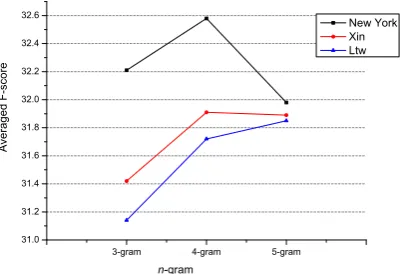 Figure 4: Curves of averaged F-score on implicitconnective classiﬁcation with n-Gram languagemodel.