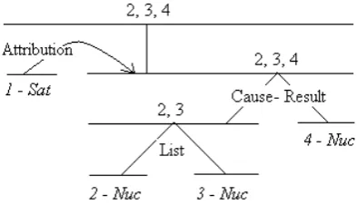 Figure 1: RST tree for the example sentence inSection 3.1.