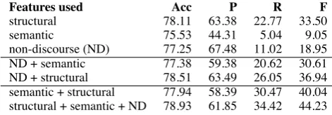 Table 1: Accuracy (Acc) and Precision (P), Recall(R) and F-score (F) of important sentences.