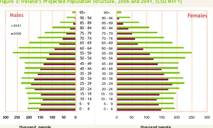 Figure 3: Ireland’s Projected Population Structure, 2006 and 2041, (CSO M1F1) 