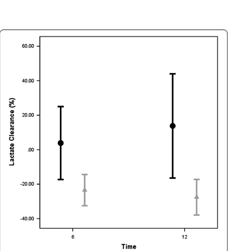 Figure 5 Correlation between mixed venous carbon dioxidepressure and central venous-to-arterial carbon dioxide differ-ence