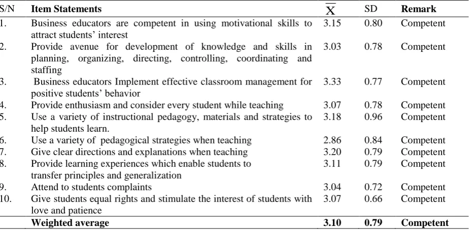 Table 1: Mean and standard deviation of responses on business educators’ competency level in teaching business administration courses 