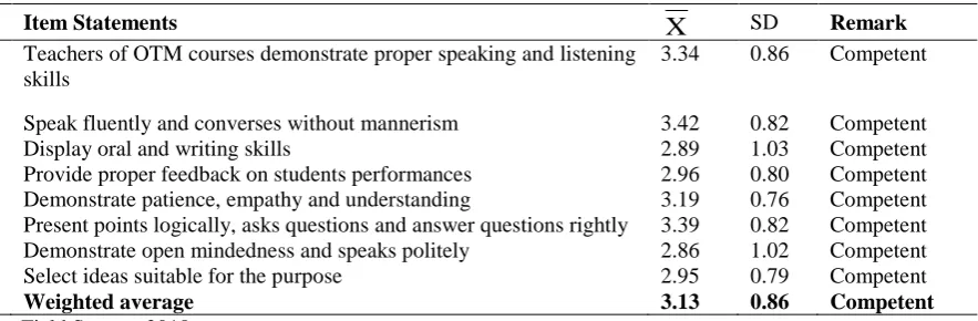 Table 2: Mean and standard deviation of responses on business educators’ competency level in teaching communication courses 