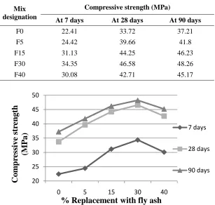 Fig. 4: Compressive strength (vs.) % of fly ash added % Replacement with fly ash 