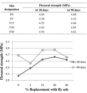 Fig. 5: Flexural strength (vs.) % of fly ash added % Replacement with fly ash 