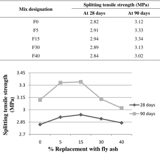 Fig. 6: Splitting tensile strength (vs.) % of fly ash added % Replacement with fly ash 