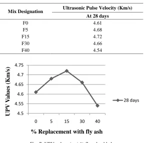 Fig. 7: UPV values (vs.) % fly ash added 