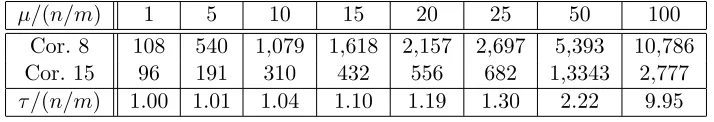 Table 2.2:Lower bounds for number of sampled rows in Corollaries 8 and 15 and approximation⌧, for di↵erent values of coherence µ