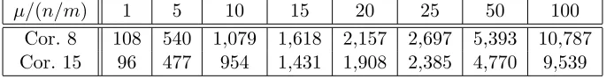 Table 2.3:Lower bounds for number of sampled rows in Corollaries 8 and 15, for di↵erent valuesof coherence µ