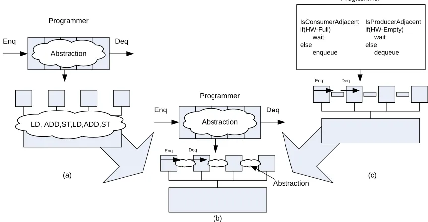 Figure 1.1:Multicore Abstraction Gap.