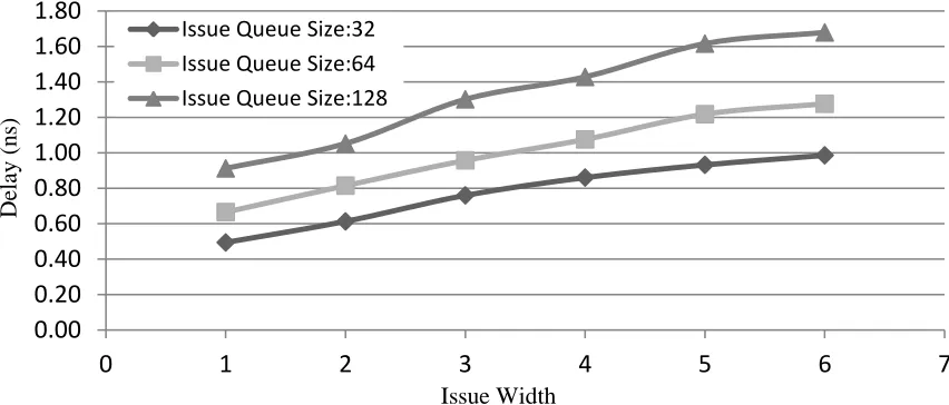 Figure 2.2:Scaling of Issue Queue in terms of delay