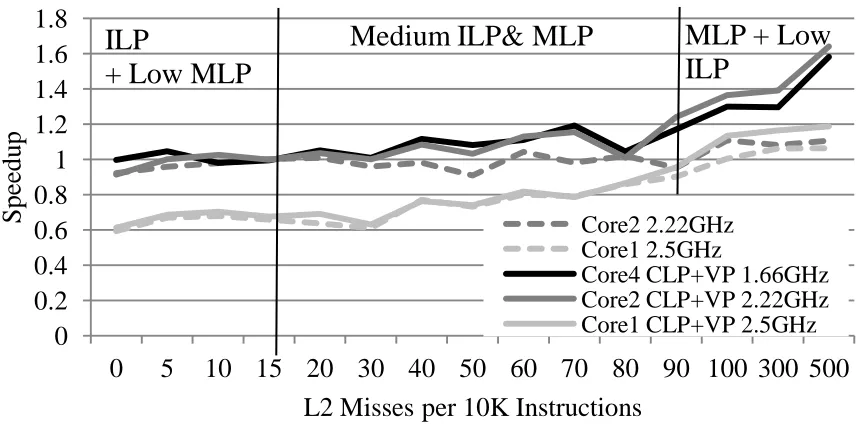 Figure 2.5:Performance of diﬀerent core widths normalized to Core4