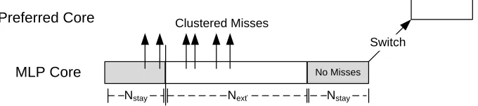 Figure 2.11:Lazy Switching to Preferred Core