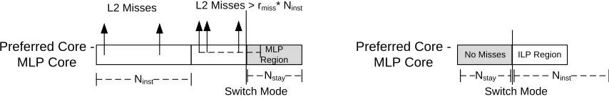 Figure 2.12:SCE scheduling for MLP being the preferred core