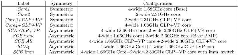 Table 2.3:Core Conﬁgurations