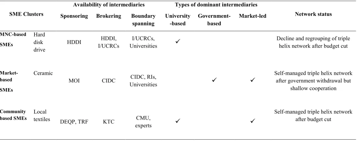 Table 2: Network status, roles and types of dominant intermediaries establishing triple helix networks 