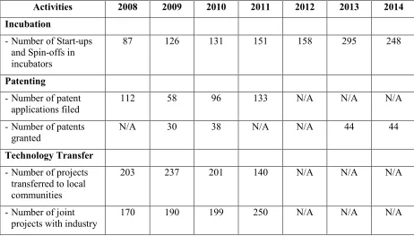 Table 1: Third mission activities in Thai universities 